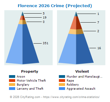 Florence Crime 2026