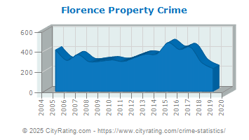 Florence Property Crime