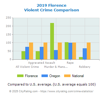 Florence Violent Crime vs. State and National Comparison