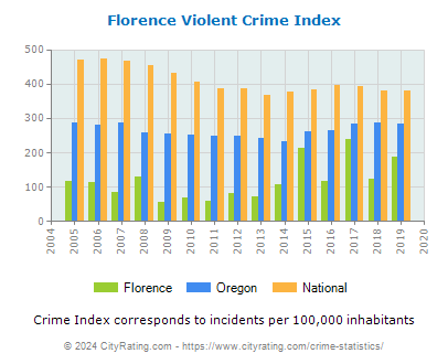 Florence Violent Crime vs. State and National Per Capita