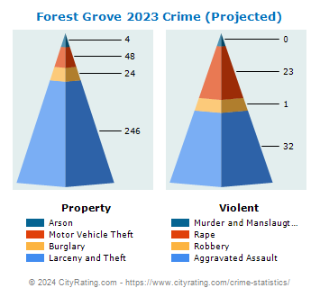 Forest Grove Crime 2023