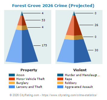 Forest Grove Crime 2026
