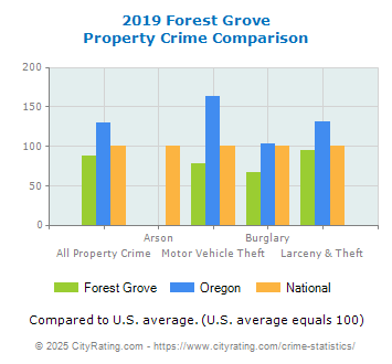 Forest Grove Property Crime vs. State and National Comparison