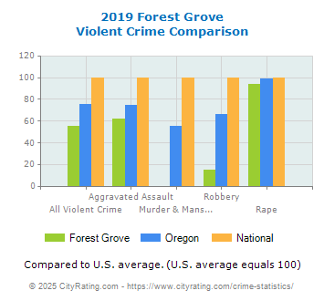 Forest Grove Violent Crime vs. State and National Comparison