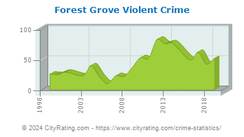 Forest Grove Violent Crime