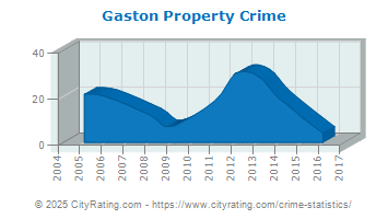 Gaston Property Crime