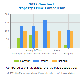 Gearhart Property Crime vs. State and National Comparison