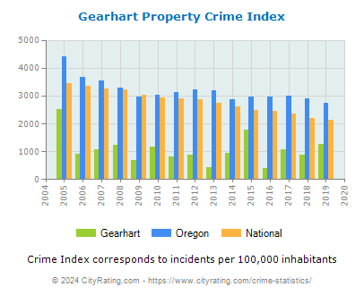 Gearhart Property Crime vs. State and National Per Capita