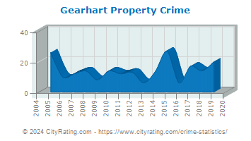 Gearhart Property Crime