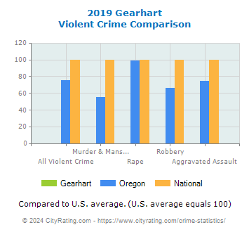 Gearhart Violent Crime vs. State and National Comparison