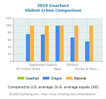 Gearhart Violent Crime vs. State and National Comparison