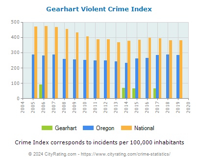 Gearhart Violent Crime vs. State and National Per Capita