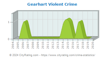 Gearhart Violent Crime
