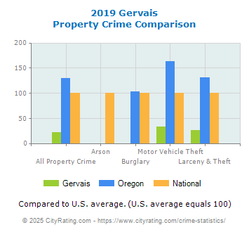 Gervais Property Crime vs. State and National Comparison