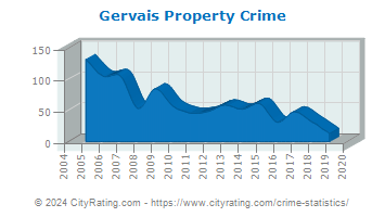 Gervais Property Crime