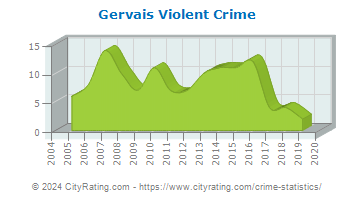 Gervais Violent Crime
