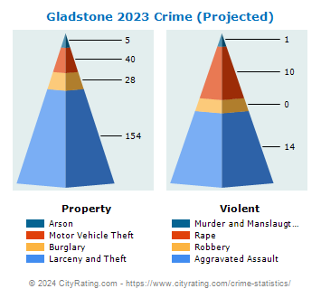 Gladstone Crime 2023