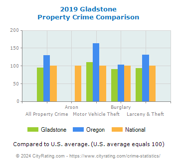 Gladstone Property Crime vs. State and National Comparison