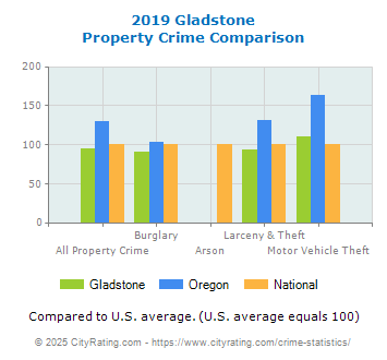 Gladstone Property Crime vs. State and National Comparison