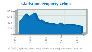 Gladstone Property Crime