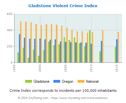 Gladstone Violent Crime vs. State and National Per Capita