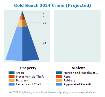 Gold Beach Crime 2024