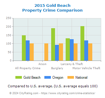 Gold Beach Property Crime vs. State and National Comparison