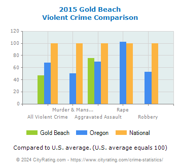 Gold Beach Violent Crime vs. State and National Comparison
