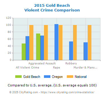 Gold Beach Violent Crime vs. State and National Comparison