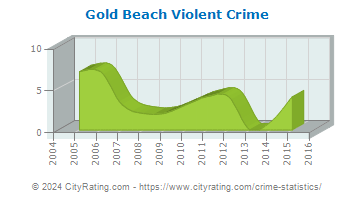 Gold Beach Violent Crime