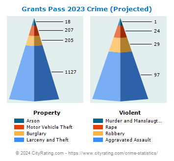 Grants Pass Crime 2023