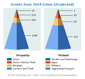 Grants Pass Crime 2024