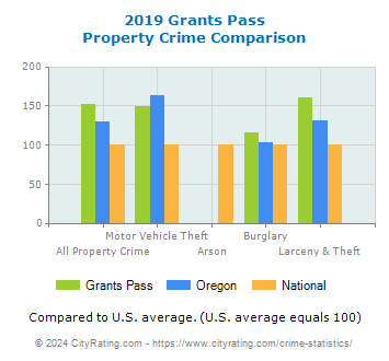 Grants Pass Property Crime vs. State and National Comparison