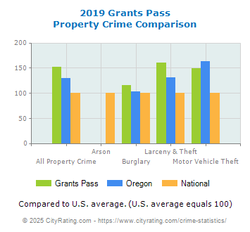 Grants Pass Property Crime vs. State and National Comparison