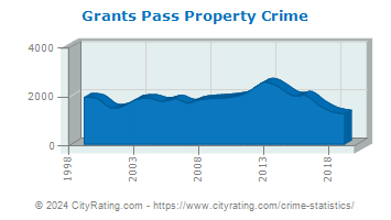 Grants Pass Property Crime