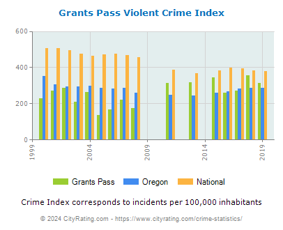 Grants Pass Violent Crime vs. State and National Per Capita