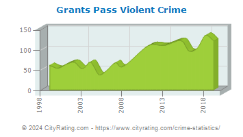 Grants Pass Violent Crime