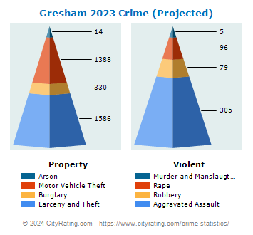 Gresham Crime 2023