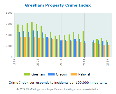 Gresham Property Crime vs. State and National Per Capita
