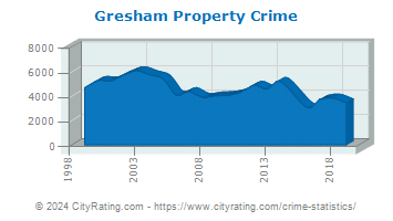 Gresham Property Crime