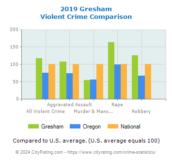 Gresham Violent Crime vs. State and National Comparison