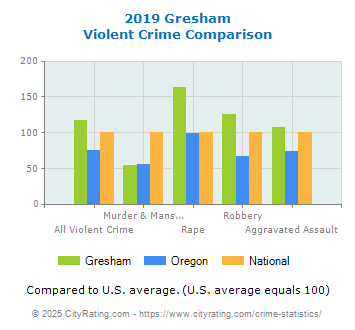 Gresham Violent Crime vs. State and National Comparison