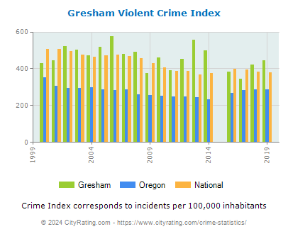 Gresham Violent Crime vs. State and National Per Capita