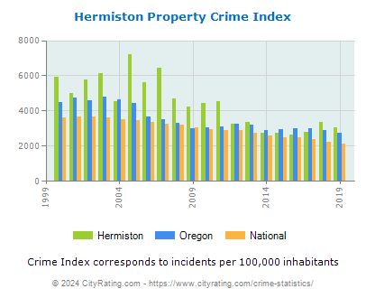 Hermiston Property Crime vs. State and National Per Capita