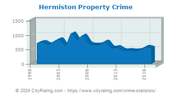 Hermiston Property Crime