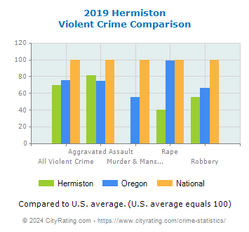 Hermiston Violent Crime vs. State and National Comparison