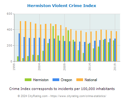 Hermiston Violent Crime vs. State and National Per Capita