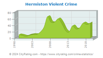 Hermiston Violent Crime