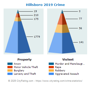 Hillsboro Crime 2019