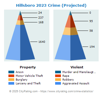 Hillsboro Crime 2023